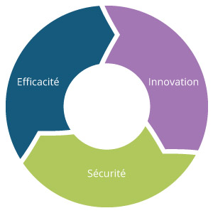 efficacite-innovation-securite