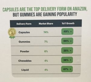 Capsules - Parts de marché sur Amazon - Compléments alimentaires délivrés